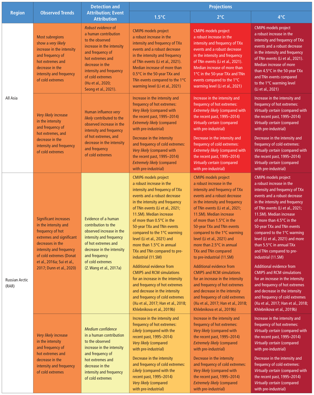 Extracted table snapshot