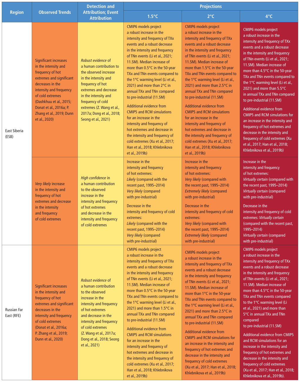 Extracted table snapshot