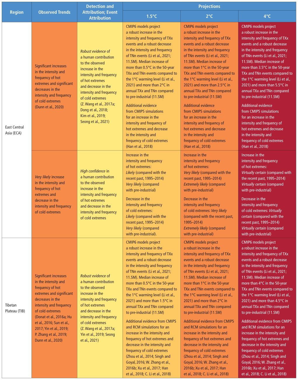Extracted table snapshot