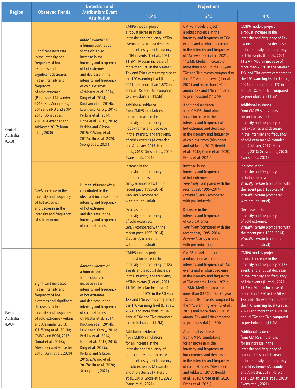 Extracted table snapshot