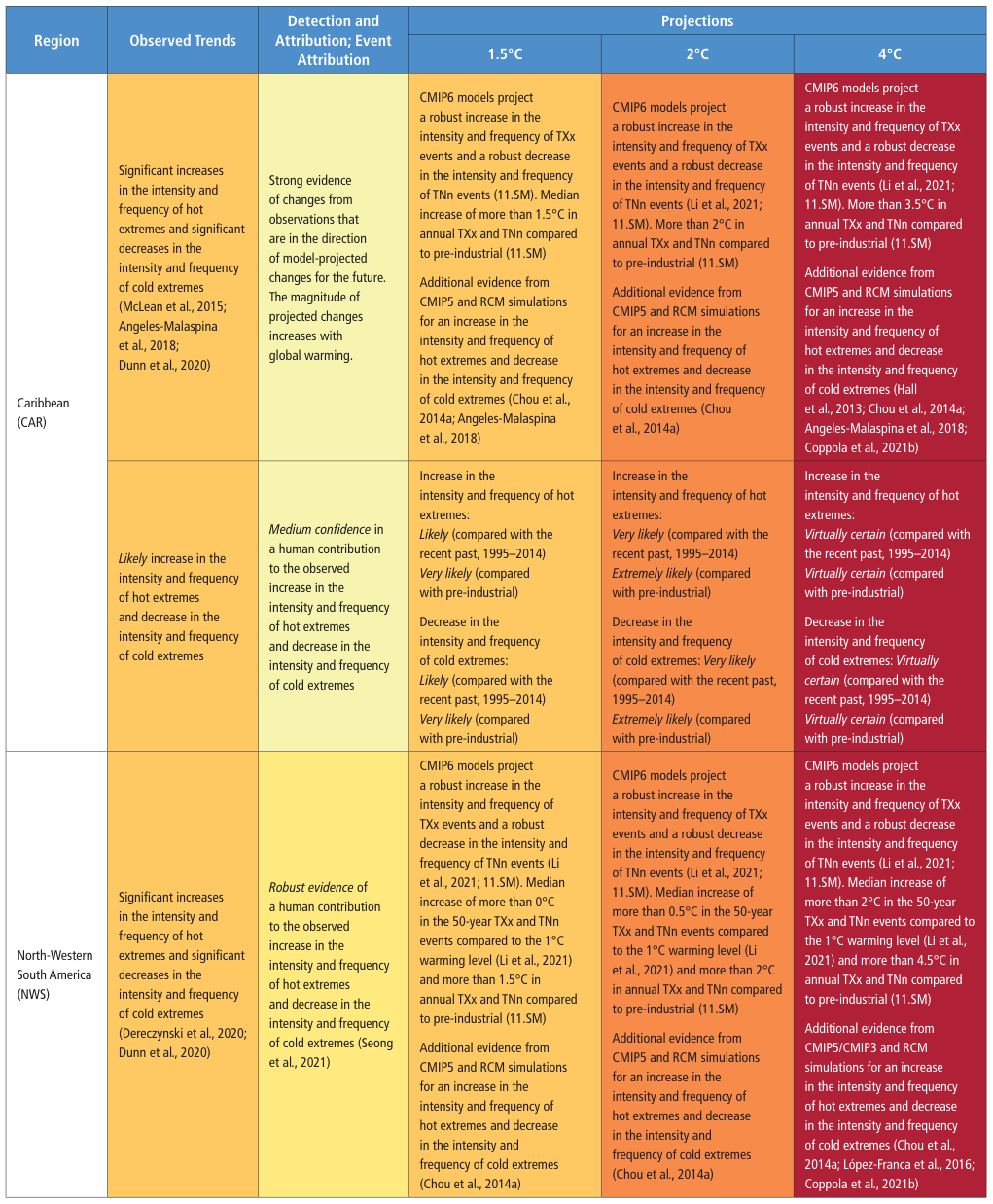 Extracted table snapshot