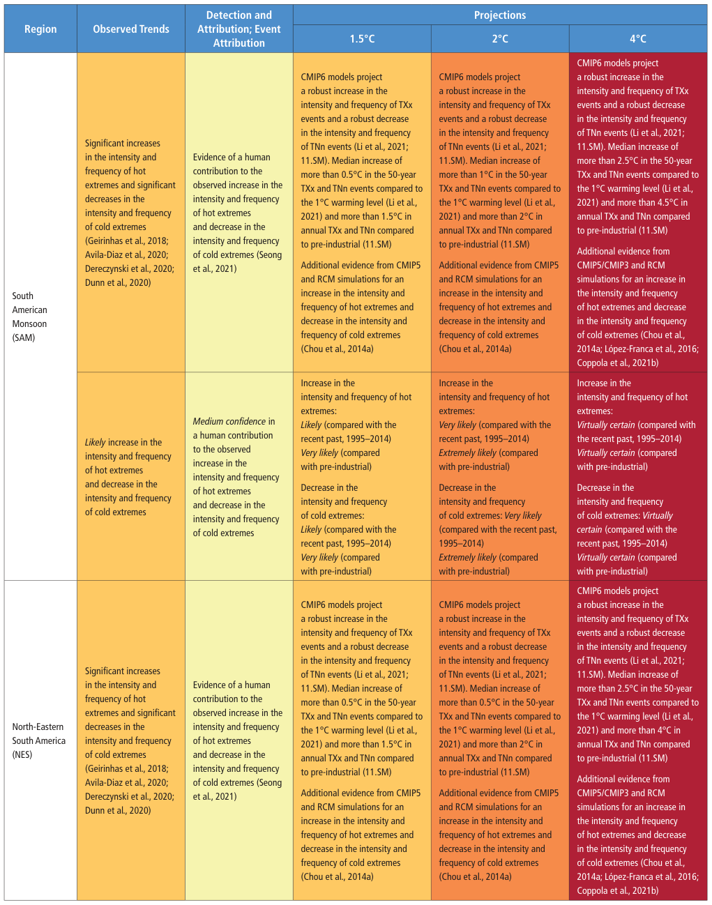 Extracted table snapshot