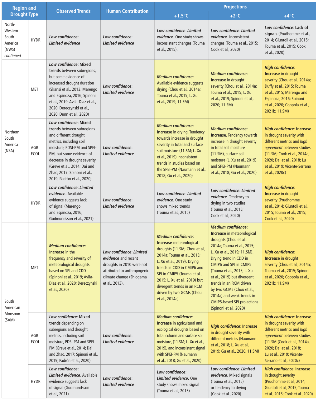 Extracted table snapshot