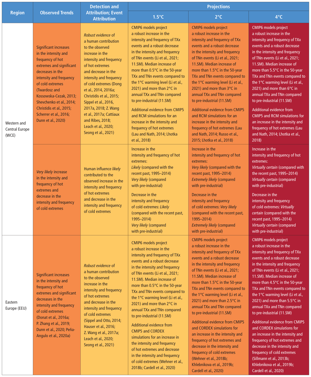 Extracted table snapshot