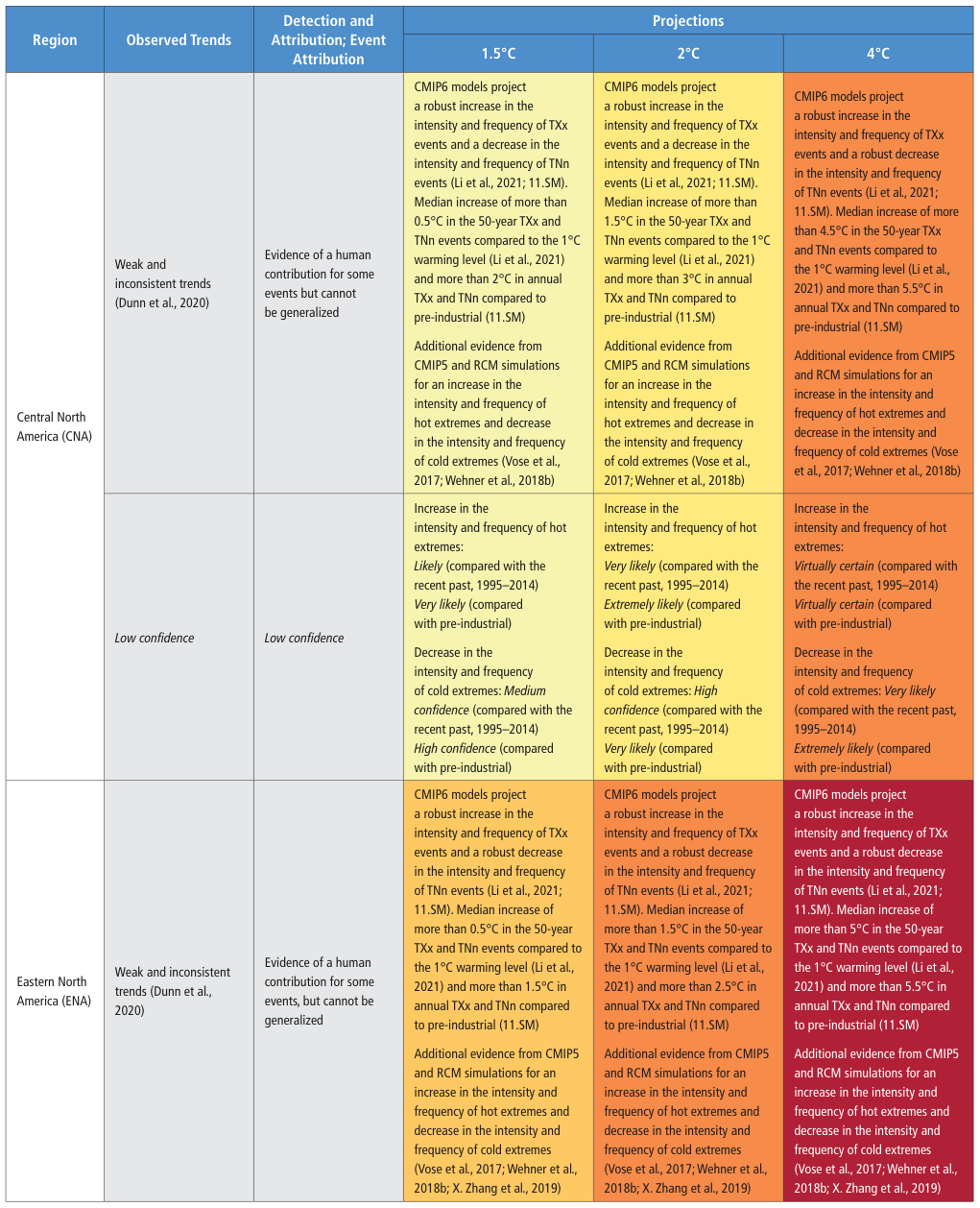 Extracted table snapshot
