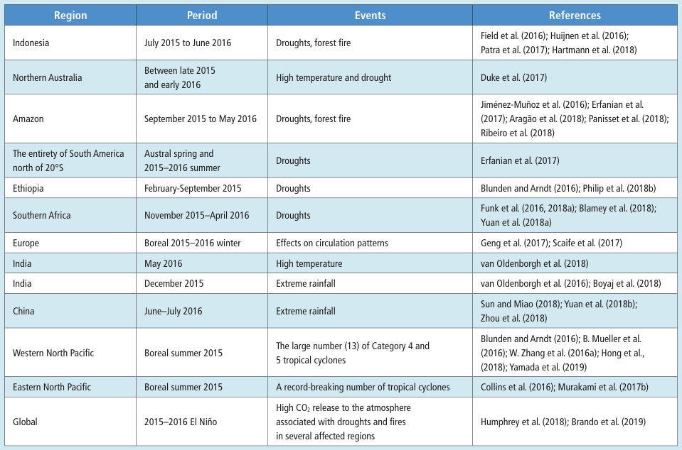 Extracted table snapshot